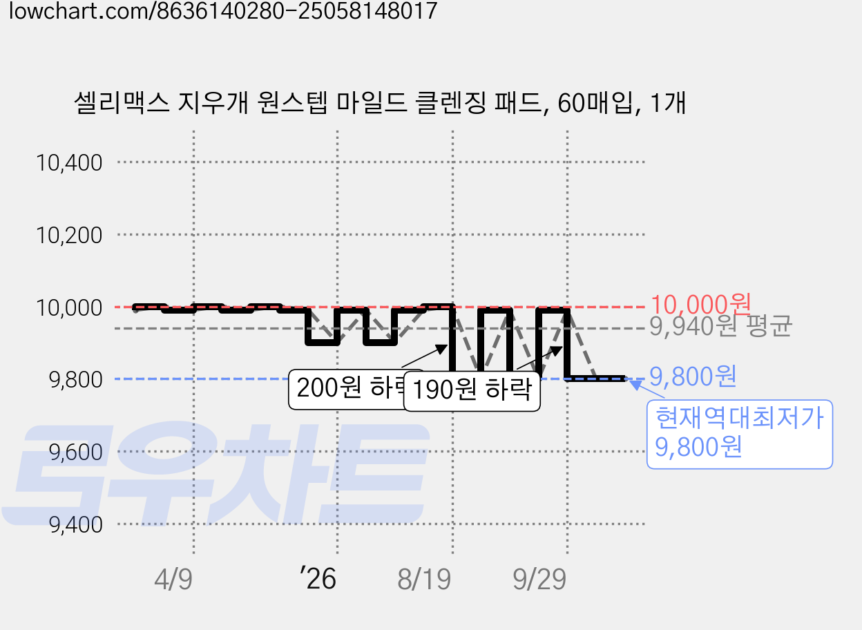셀리맥스 지우개 원스텝 마일드 클렌징 패드, 60매입, 1개 가격 변동 차트, 현재가 9,800원, 역대최저가