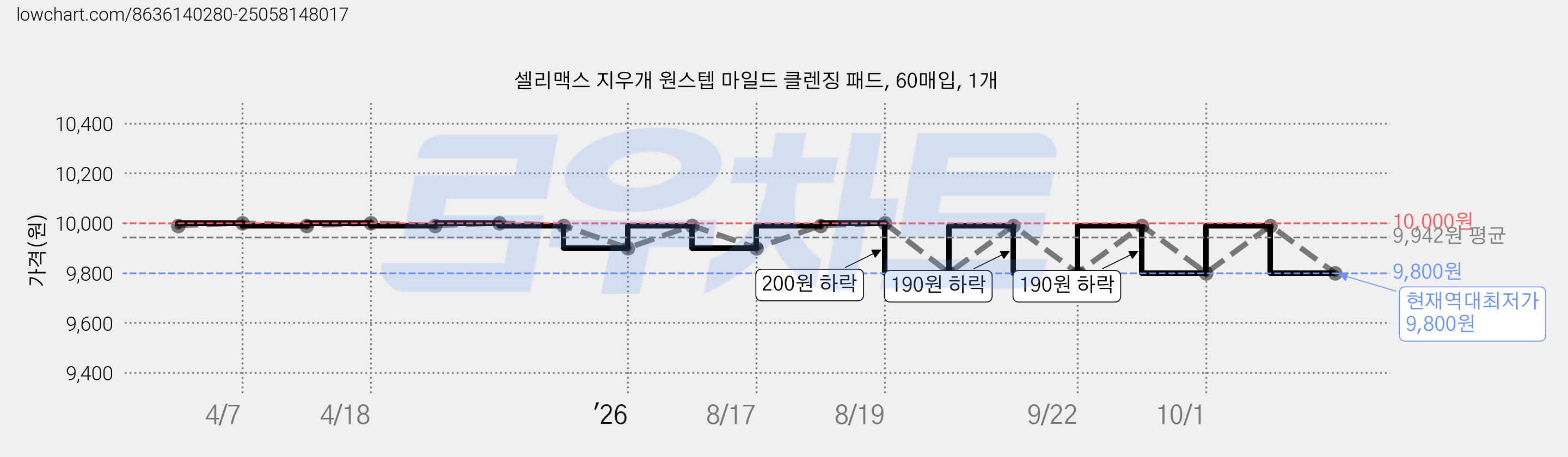 셀리맥스 지우개 원스텝 마일드 클렌징 패드, 60매입, 1개 가격 변동 차트, 현재가 9,800원, 역대최저가