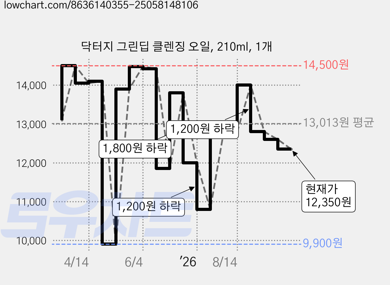 닥터지 그린딥 클렌징 오일, 210ml, 1개 가격 변동 차트, 현재가 12,350원, 관측 최저가 9,900원