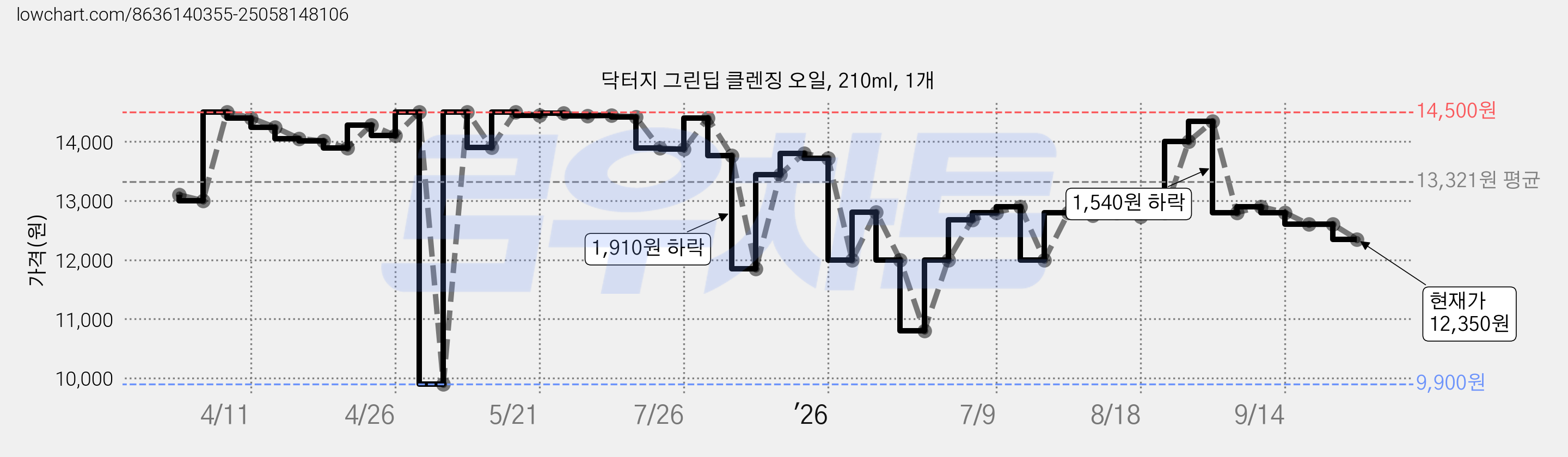 닥터지 그린딥 클렌징 오일, 210ml, 1개 가격 변동 차트, 현재가 12,350원, 관측 최저가 9,900원