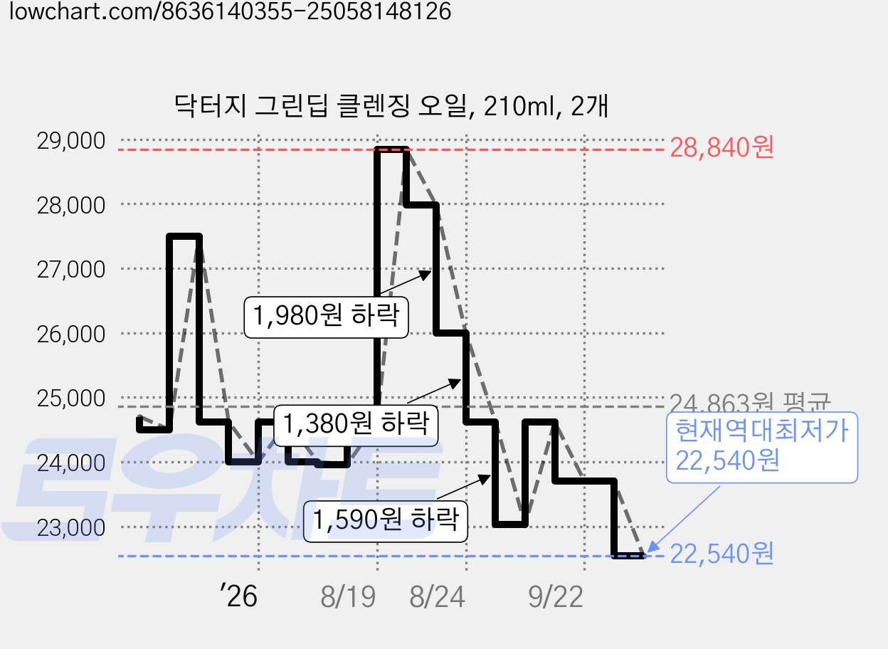 닥터지 그린딥 클렌징 오일, 210ml, 2개 가격 변동 차트, 현재가 22,540원, 역대최저가