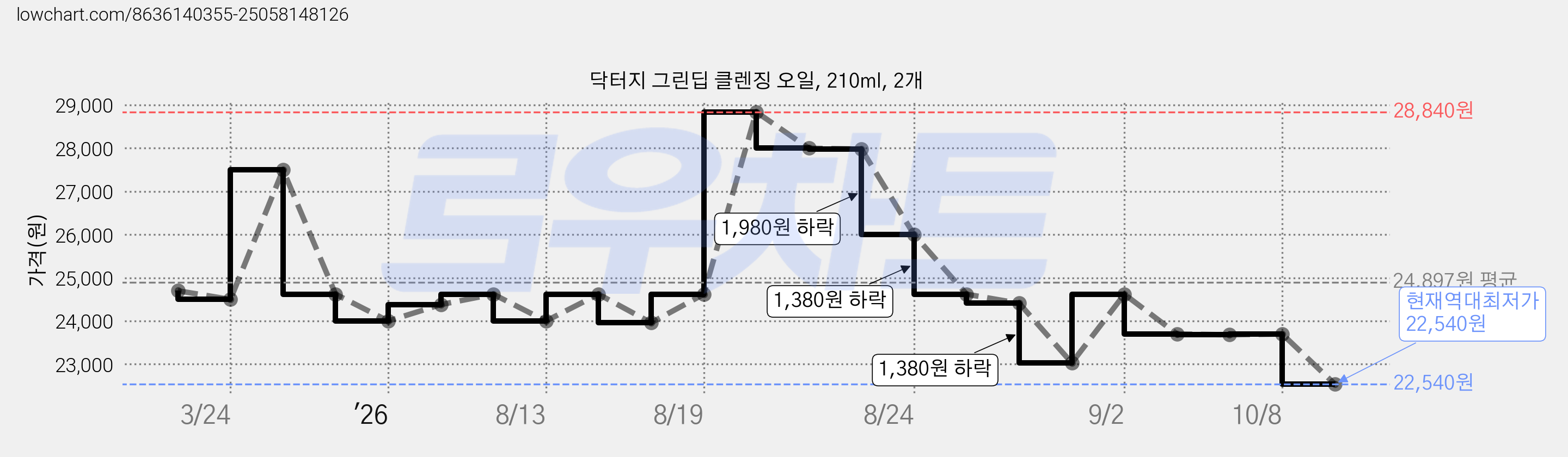 닥터지 그린딥 클렌징 오일, 210ml, 2개 가격 변동 차트, 현재가 22,540원, 역대최저가