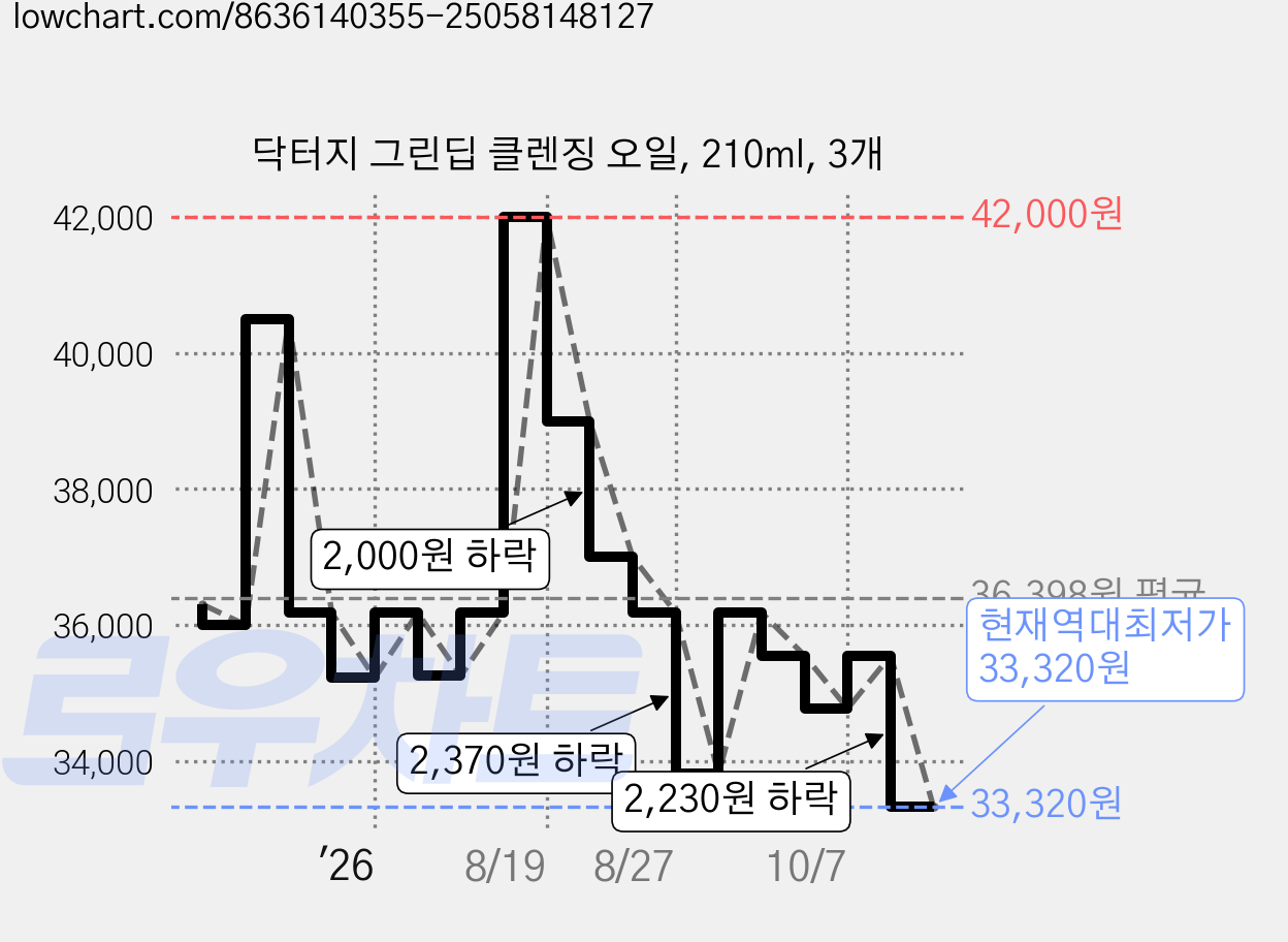 닥터지 그린딥 클렌징 오일, 210ml, 3개 가격 변동 차트, 현재가 33,320원, 역대최저가