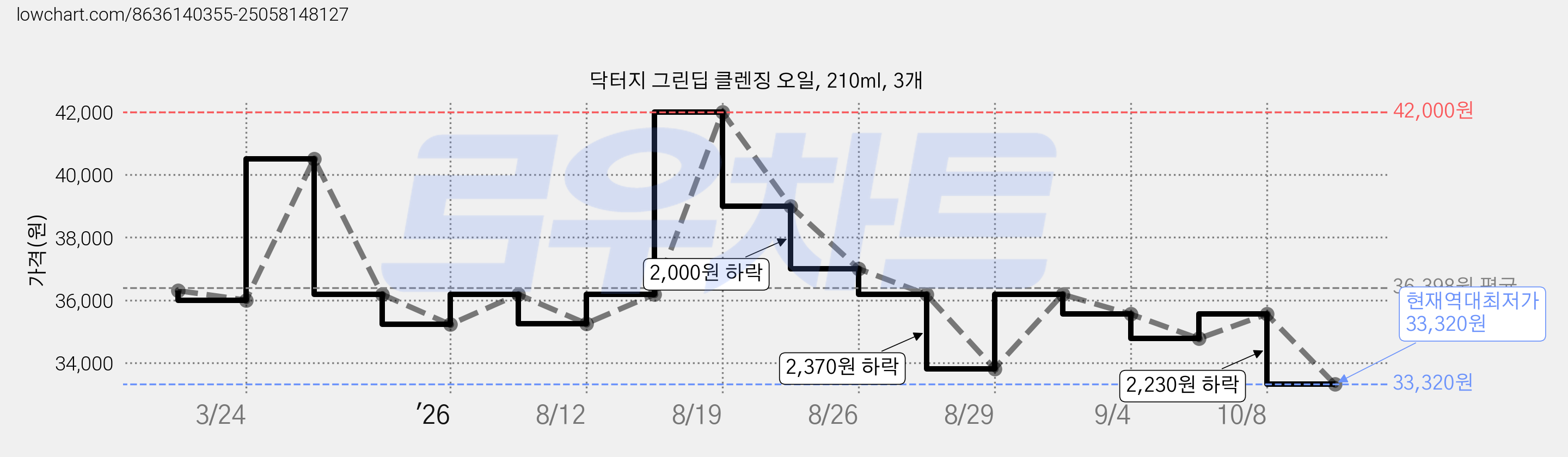 닥터지 그린딥 클렌징 오일, 210ml, 3개 가격 변동 차트, 현재가 33,320원, 역대최저가