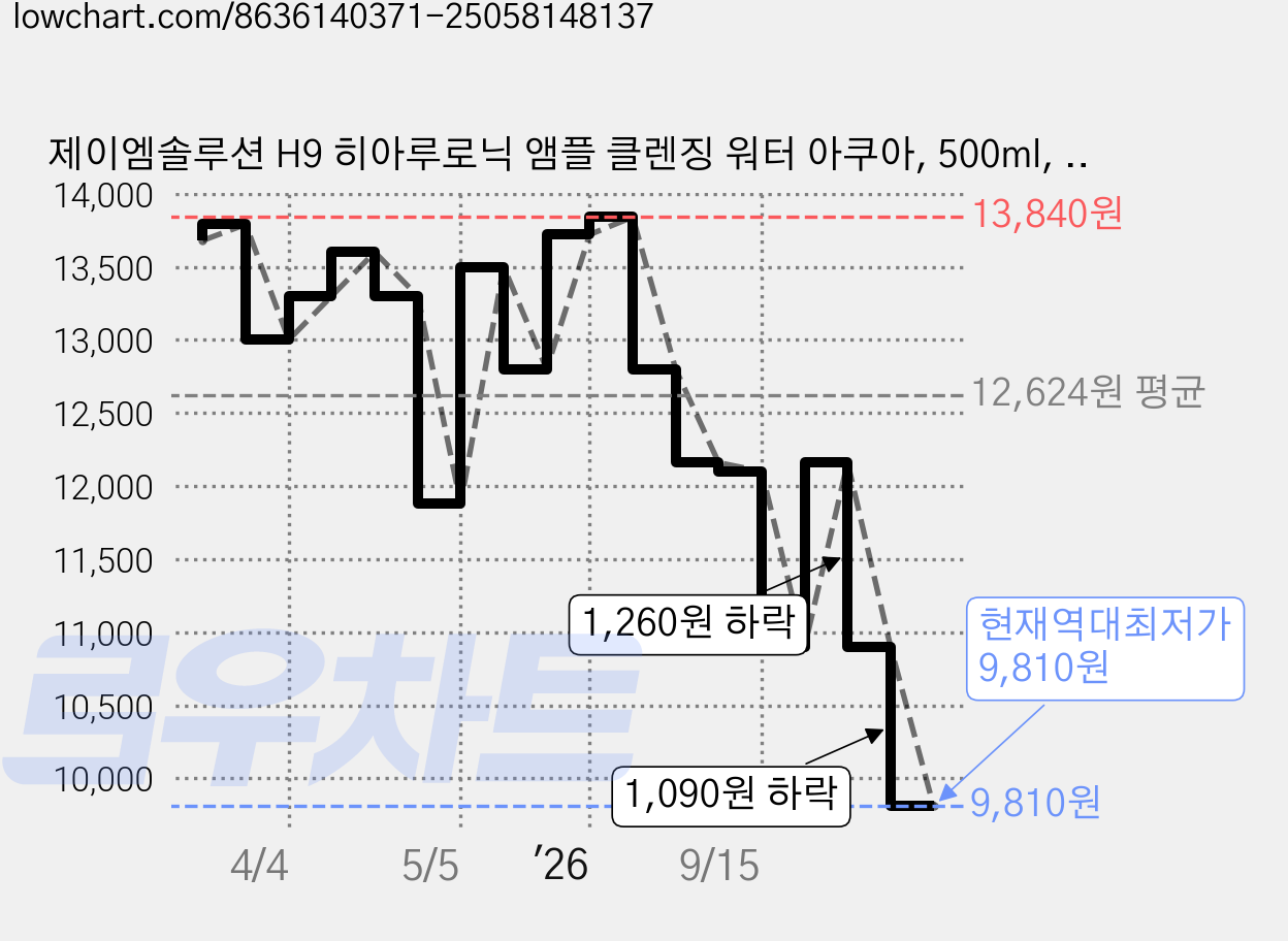 제이엠솔루션 H9 히아루로닉 앰플 클렌징 워터 아쿠아, 500ml, 2개 가격 변동 차트, 현재가 9,810원, 역대최저가