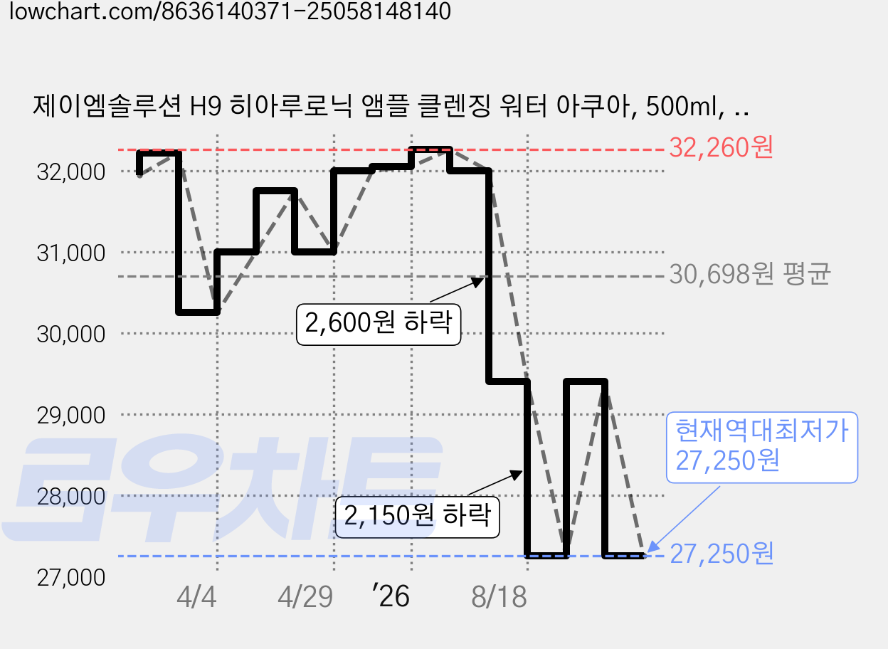 제이엠솔루션 H9 히아루로닉 앰플 클렌징 워터 아쿠아, 500ml, 5개 가격 변동 차트, 현재가 27,250원, 역대최저가