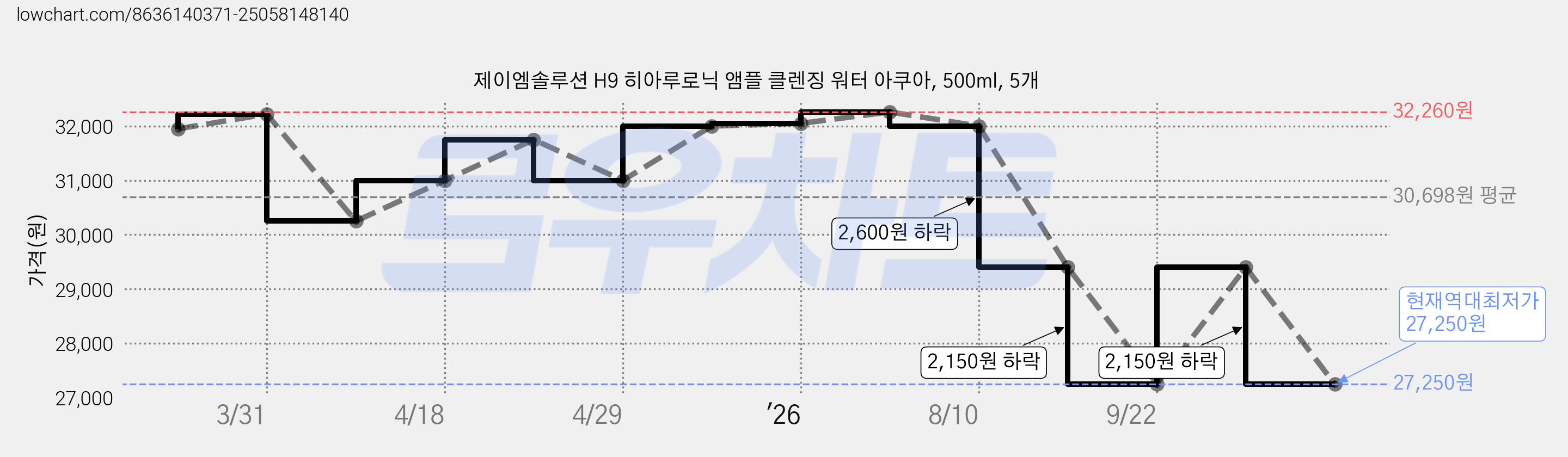 제이엠솔루션 H9 히아루로닉 앰플 클렌징 워터 아쿠아, 500ml, 5개 가격 변동 차트, 현재가 27,250원, 역대최저가