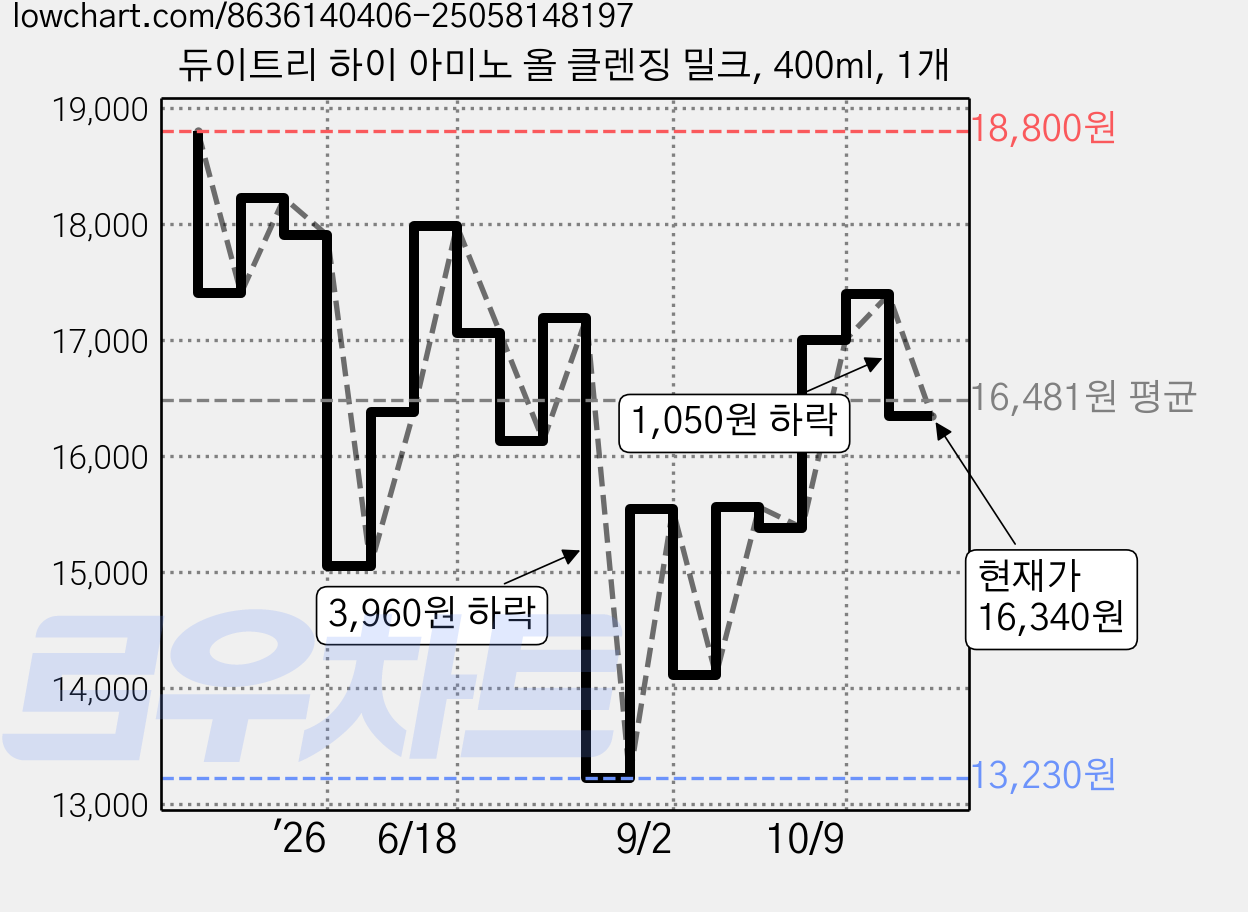 듀이트리 하이 아미노 올 클렌징 밀크, 400ml, 1개 가격 변동 차트, 현재가 16,340원, 관측 최저가 13,230원