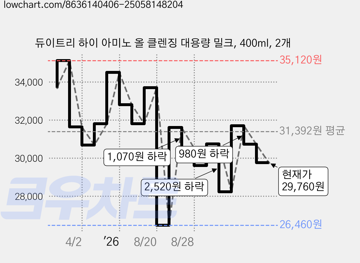 듀이트리 하이 아미노 올 클렌징 대용량 밀크, 400ml, 2개 가격 변동 차트, 현재가 29,760원, 관측 최저가 26,460원