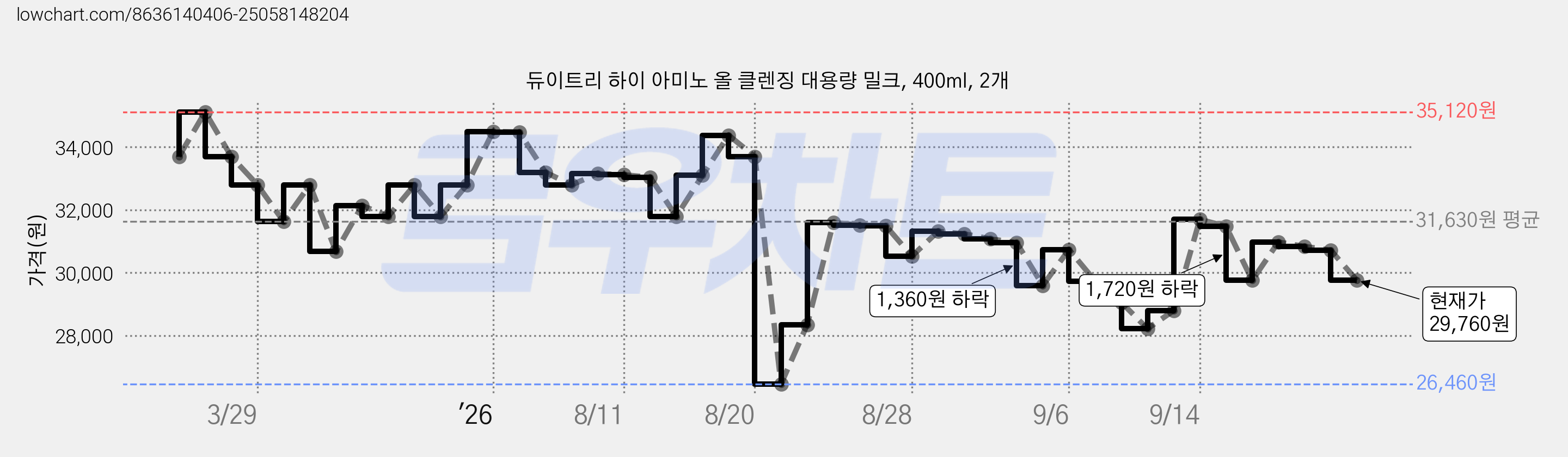 듀이트리 하이 아미노 올 클렌징 대용량 밀크, 400ml, 2개 가격 변동 차트, 현재가 29,760원, 관측 최저가 26,460원