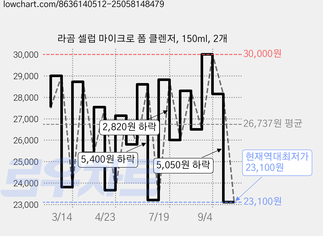 라곰 셀럽 마이크로 폼 클렌저, 150ml, 2개 가격 변동 차트, 현재가 23,100원, 역대최저가