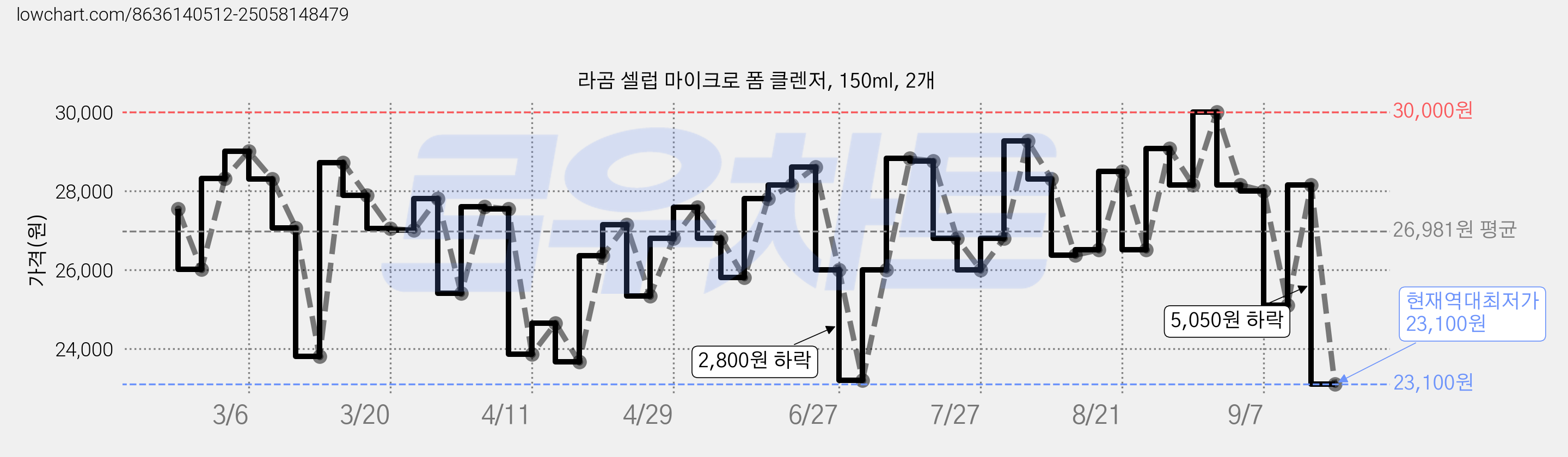 라곰 셀럽 마이크로 폼 클렌저, 150ml, 2개 가격 변동 차트, 현재가 23,100원, 역대최저가