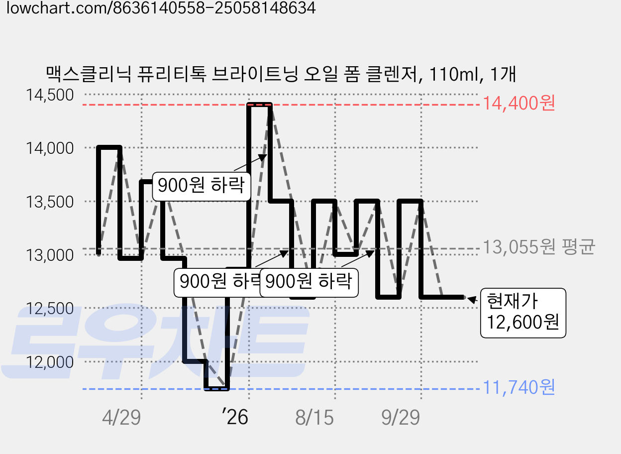 맥스클리닉 퓨리티톡 브라이트닝 오일 폼 클렌저, 110ml, 1개 가격 변동 차트, 현재가 12,600원, 관측 최저가 11,740원