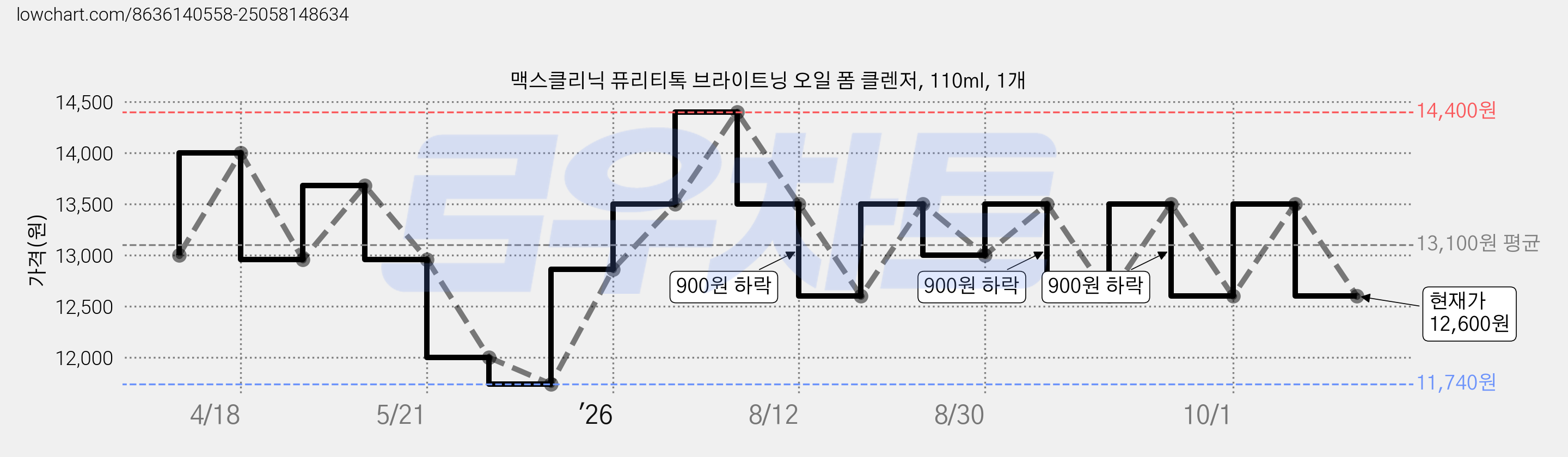 맥스클리닉 퓨리티톡 브라이트닝 오일 폼 클렌저, 110ml, 1개 가격 변동 차트, 현재가 12,600원, 관측 최저가 11,740원