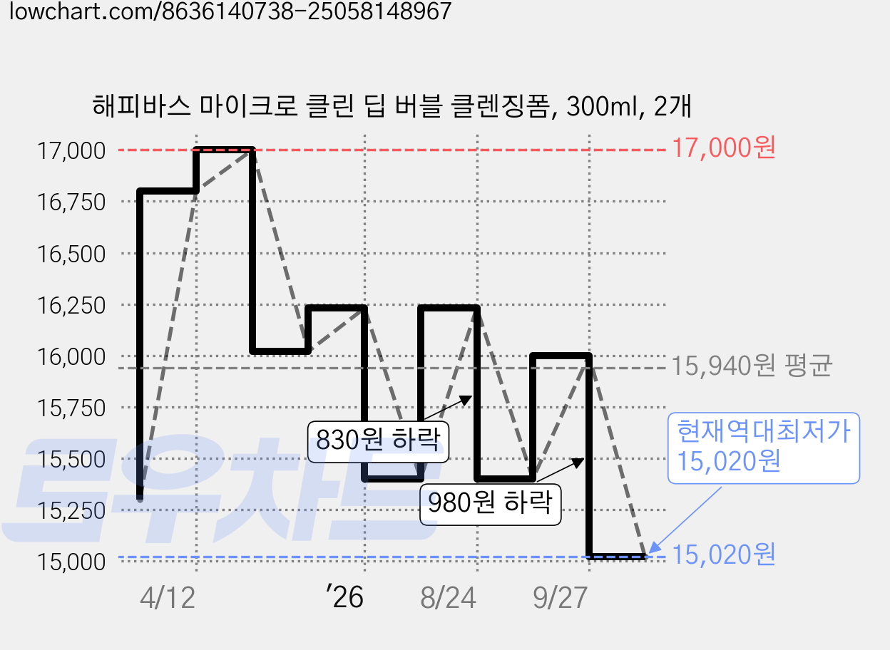 해피바스 마이크로 클린 딥 버블 클렌징폼, 300ml, 2개 가격 변동 차트, 현재가 15,020원, 역대최저가