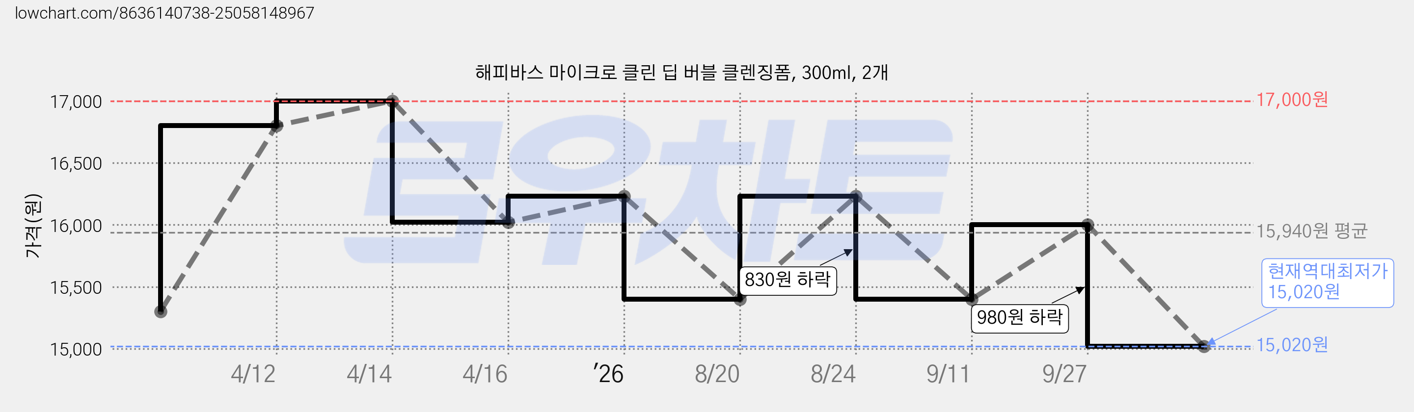 해피바스 마이크로 클린 딥 버블 클렌징폼, 300ml, 2개 가격 변동 차트, 현재가 15,020원, 역대최저가