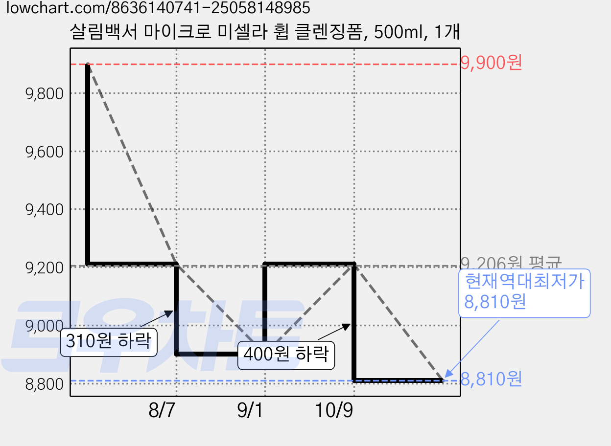 살림백서 마이크로 미셀라 휩 클렌징폼, 500ml, 1개 가격 변동 차트, 현재가 8,810원, 역대최저가