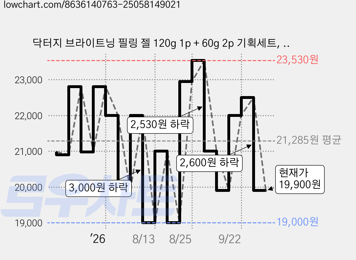 닥터지 브라이트닝 필링 젤 120g 1p + 60g 2p 기획세트, 240g, 1개 가격 변동 차트, 현재가 19,900원, 관측 최저가 19,000원