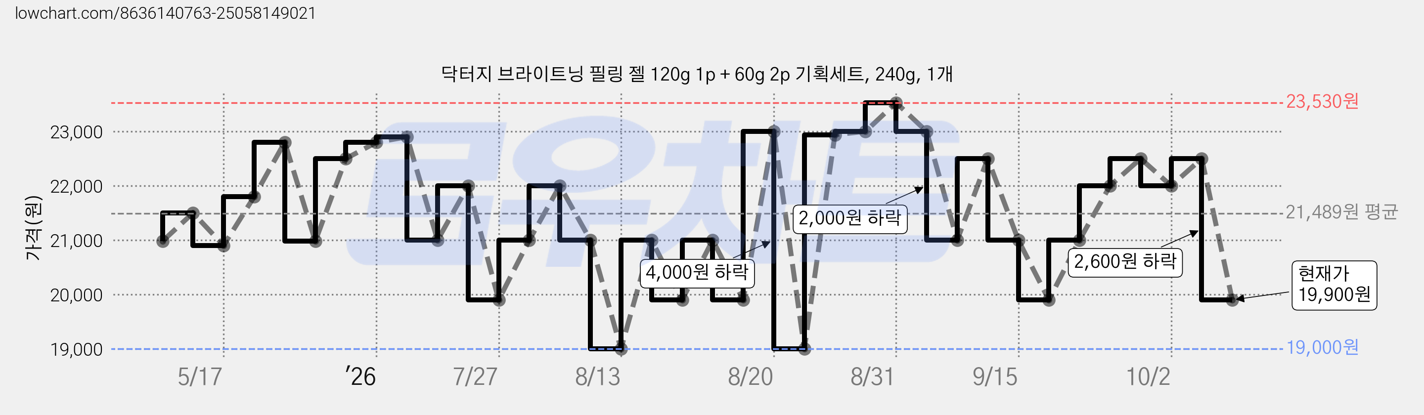 닥터지 브라이트닝 필링 젤 120g 1p + 60g 2p 기획세트, 240g, 1개 가격 변동 차트, 현재가 19,900원, 관측 최저가 19,000원