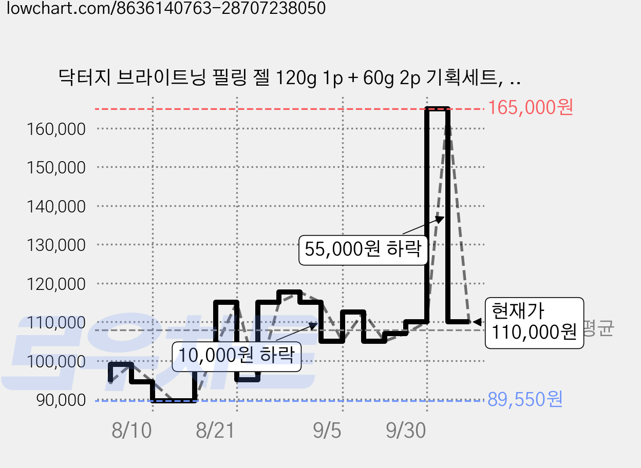 닥터지 브라이트닝 필링 젤 120g 1p + 60g 2p 기획세트, 240g, 5개 가격 변동 차트, 현재가 110,000원, 관측 최저가 89,550원