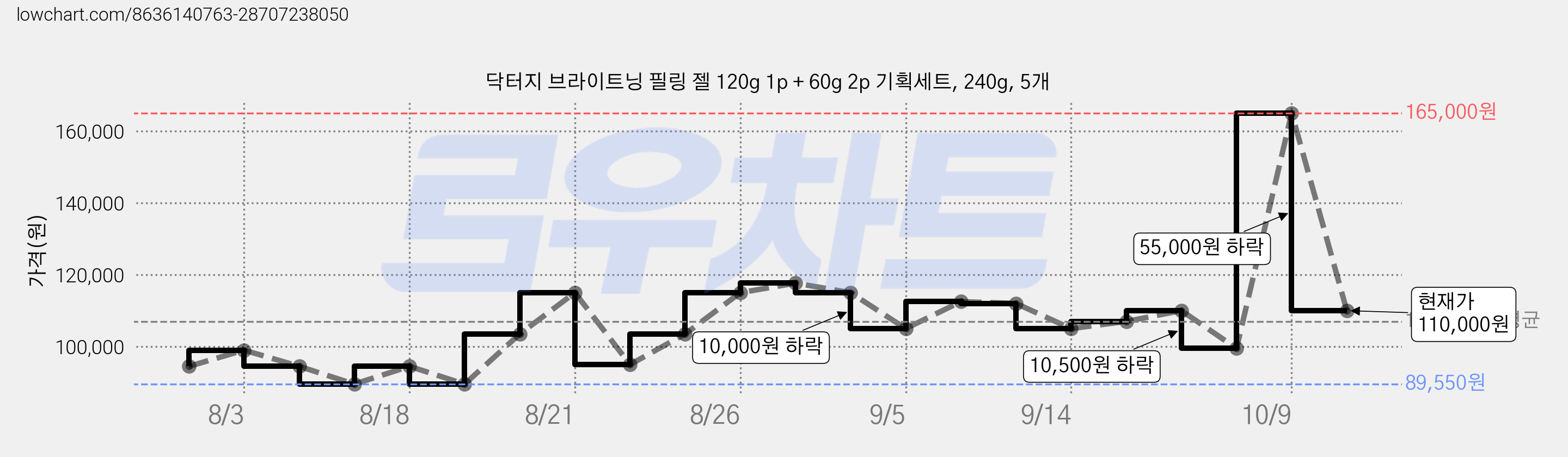 닥터지 브라이트닝 필링 젤 120g 1p + 60g 2p 기획세트, 240g, 5개 가격 변동 차트, 현재가 110,000원, 관측 최저가 89,550원