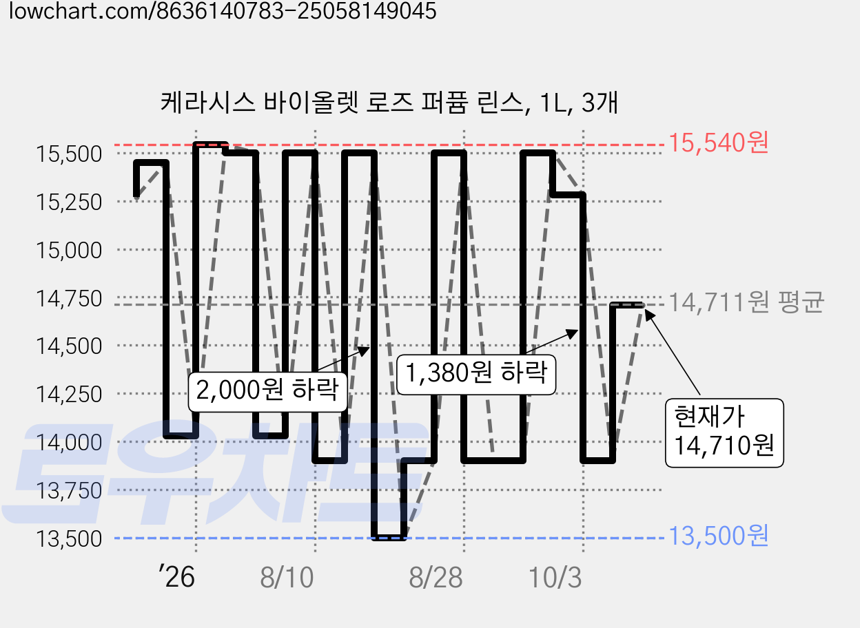 케라시스 바이올렛 로즈 퍼퓸 린스, 1L, 3개 가격 변동 차트, 현재가 14,710원, 관측 최저가 12,500원