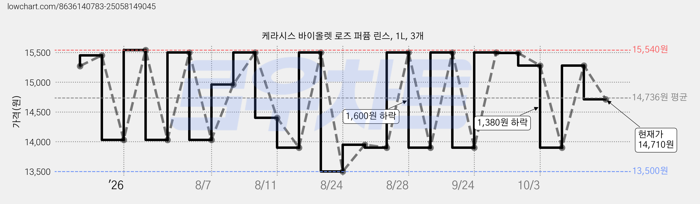 케라시스 바이올렛 로즈 퍼퓸 린스, 1L, 3개 가격 변동 차트, 현재가 14,710원, 관측 최저가 12,500원