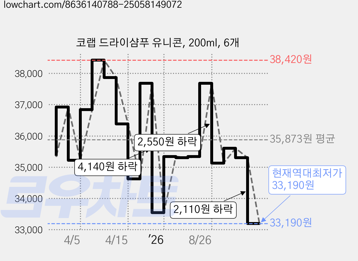 코랩 드라이샴푸 유니콘, 200ml, 6개 가격 변동 차트, 현재가 33,190원, 역대최저가