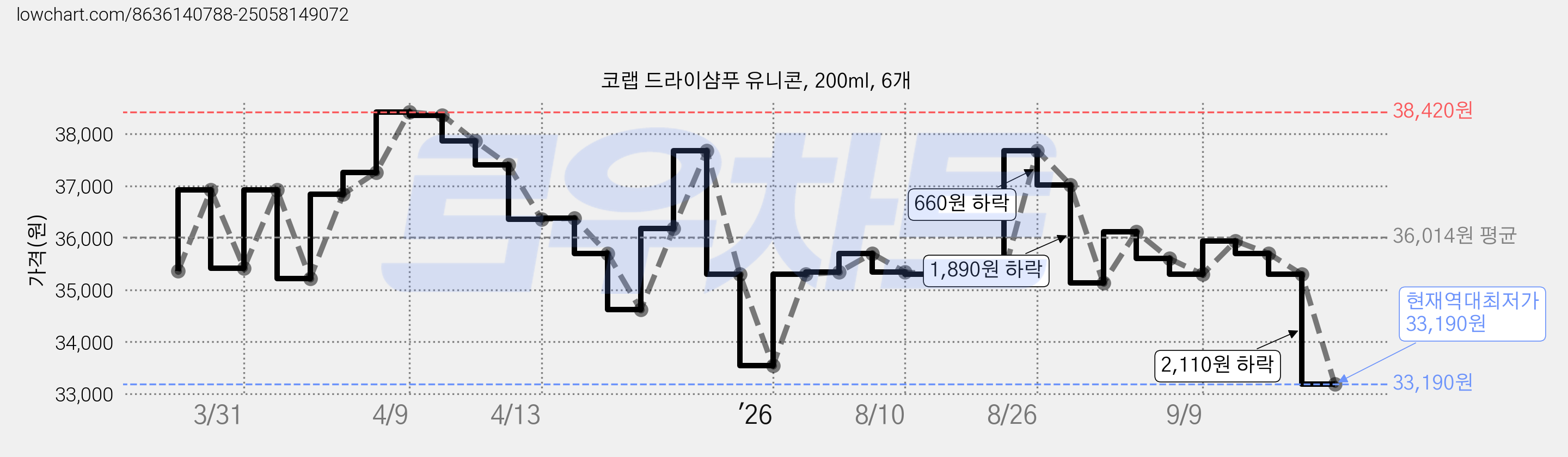 코랩 드라이샴푸 유니콘, 200ml, 6개 가격 변동 차트, 현재가 33,190원, 역대최저가