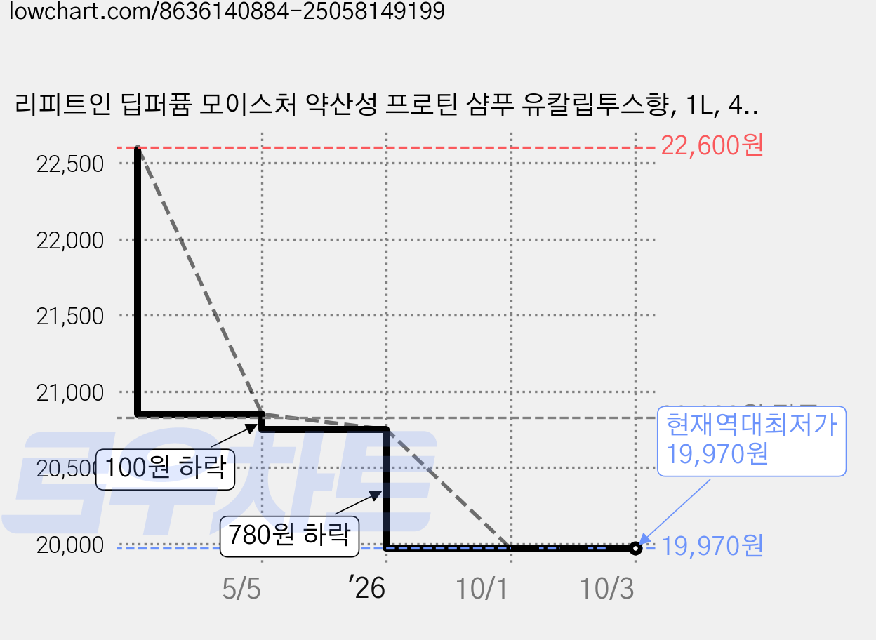 리피트인 딥퍼퓸 모이스처 약산성 프로틴 샴푸 유칼립투스향, 1L, 4개 가격 변동 차트, 현재가 19,970원, 역대최저가