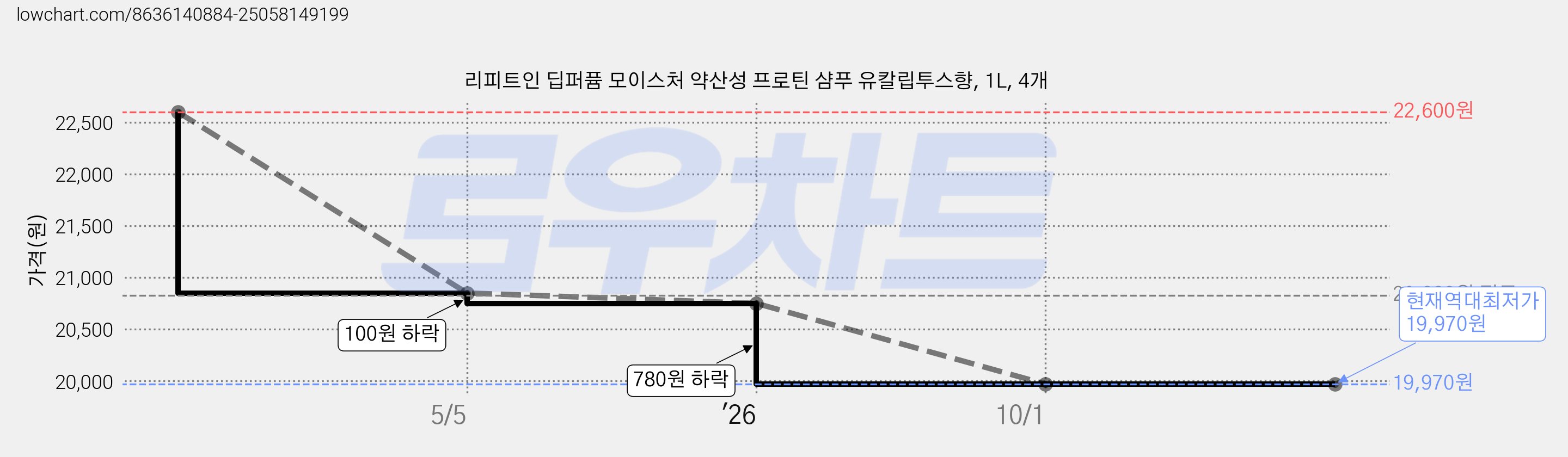 리피트인 딥퍼퓸 모이스처 약산성 프로틴 샴푸 유칼립투스향, 1L, 4개 가격 변동 차트, 현재가 19,970원, 역대최저가
