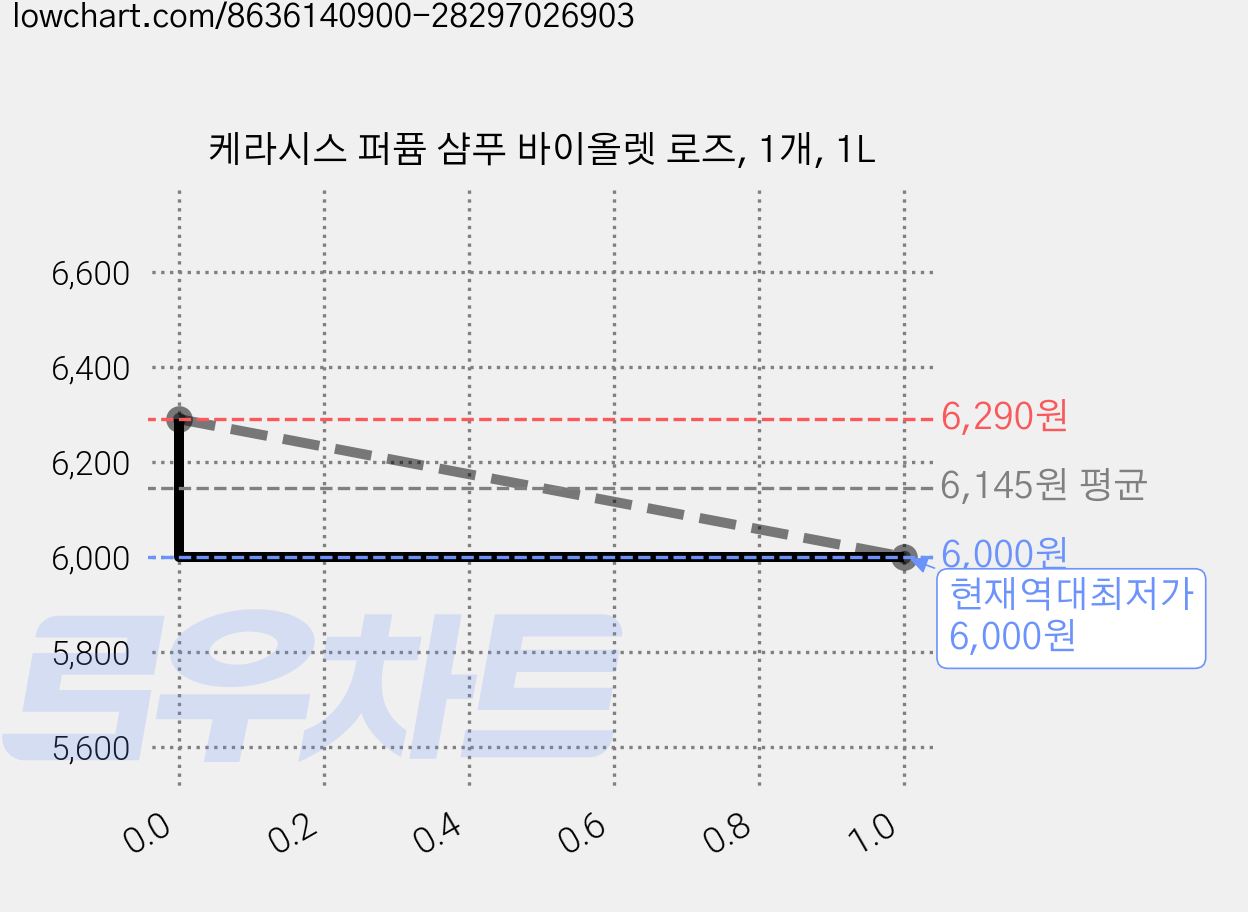 케라시스 퍼퓸 샴푸 바이올렛 로즈, 1개, 1L 가격 변동 차트, 현재가 6,000원, 역대최저가