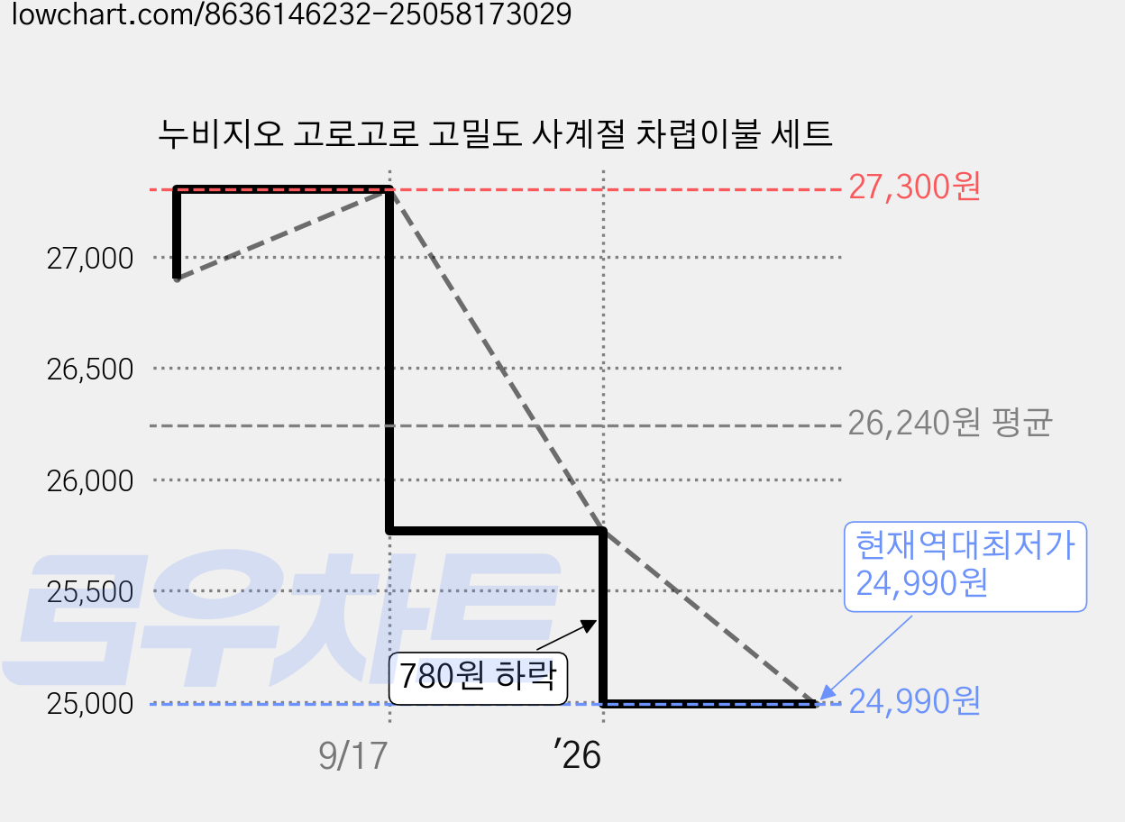 누비지오 고로고로 고밀도 사계절 차렵이불 세트 가격 변동 차트, 현재가 24,990원, 역대최저가