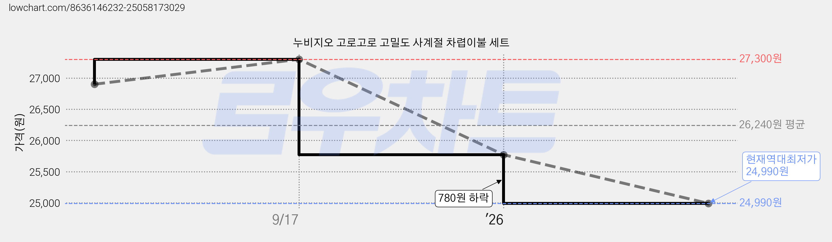 누비지오 고로고로 고밀도 사계절 차렵이불 세트 가격 변동 차트, 현재가 24,990원, 역대최저가