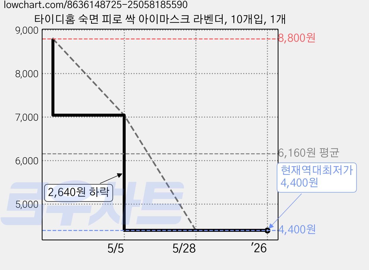 타이디홈 숙면 피로 싹 아이마스크 라벤더, 10개입, 1개 가격 변동 차트, 현재가 4,400원, 역대최저가