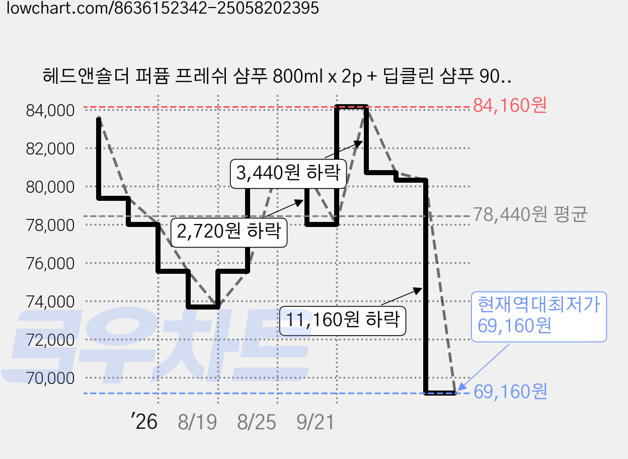 헤드앤숄더 퍼퓸 프레쉬 샴푸 800ml x 2p + 딥클린 샴푸 90ml x 1p 세트, 4세트 가격 변동 차트, 현재가 69,160원, 역대최저가