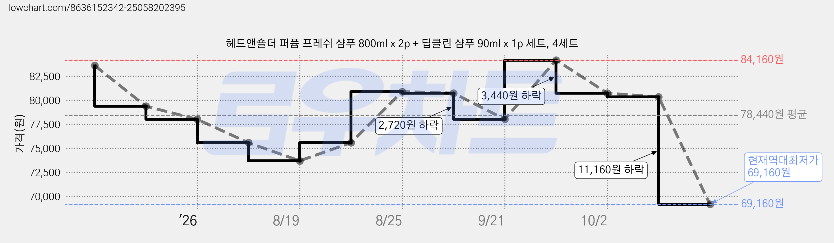 헤드앤숄더 퍼퓸 프레쉬 샴푸 800ml x 2p + 딥클린 샴푸 90ml x 1p 세트, 4세트 가격 변동 차트, 현재가 69,160원, 역대최저가