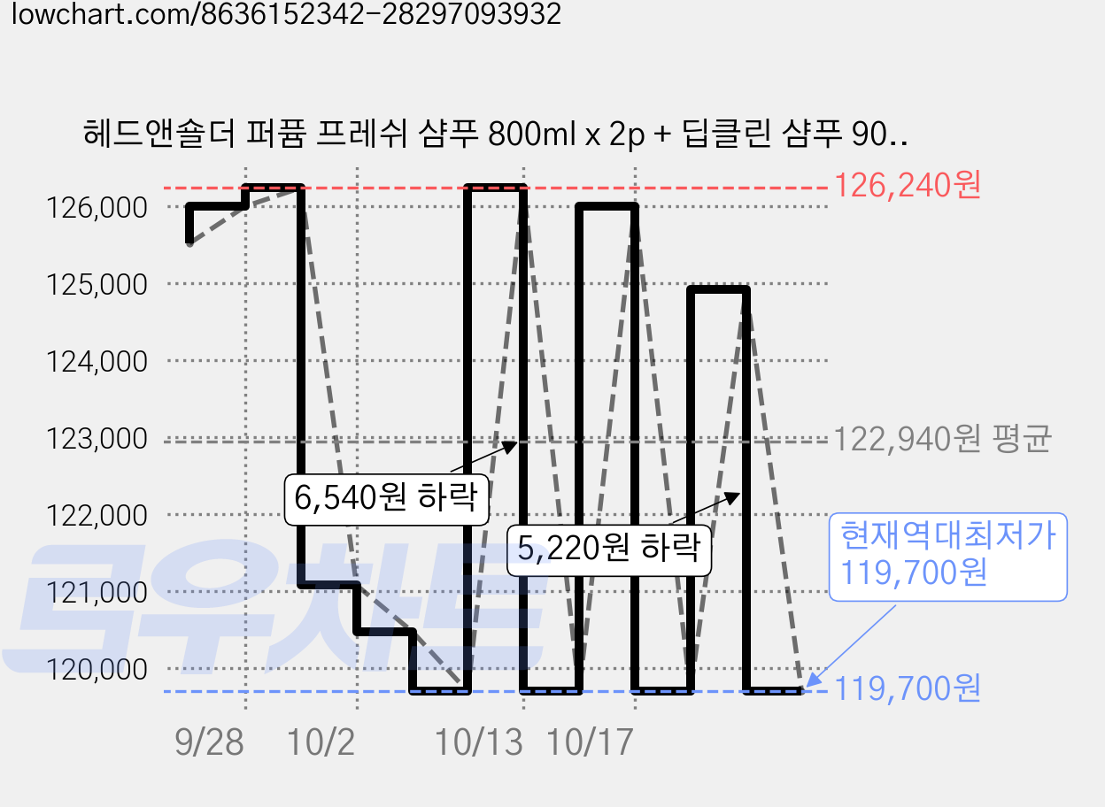 헤드앤숄더 퍼퓸 프레쉬 샴푸 800ml x 2p + 딥클린 샴푸 90ml x 1p 세트, 6세트 가격 변동 차트, 현재가 119,700원, 역대최저가