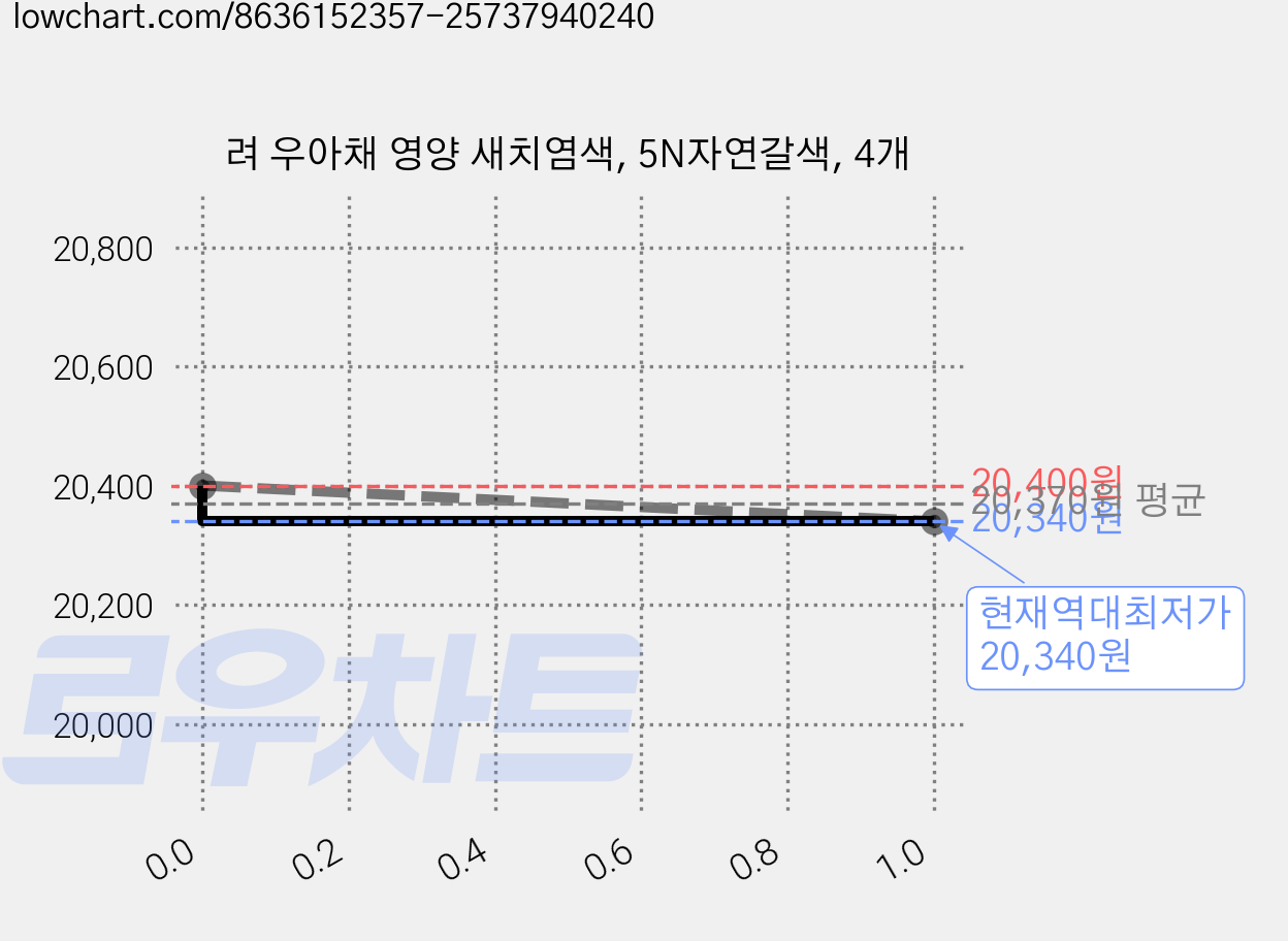 려 우아채 영양 새치염색, 5N자연갈색, 4개 가격 변동 차트, 현재가 20,340원, 역대최저가