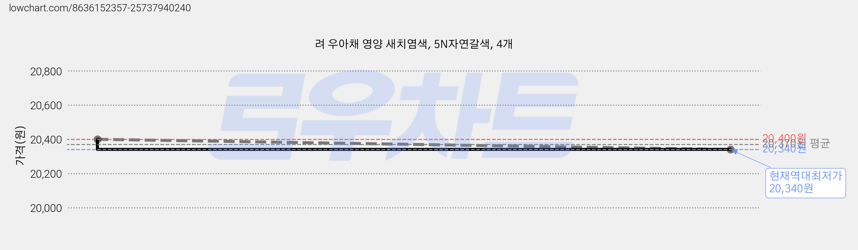 려 우아채 영양 새치염색, 5N자연갈색, 4개 가격 변동 차트, 현재가 20,340원, 역대최저가