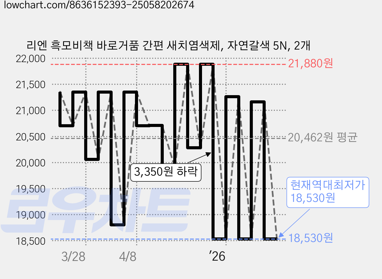 리엔 흑모비책 바로거품 간편 새치염색제, 자연갈색 5N, 2개 가격 변동 차트, 현재가 18,530원, 역대최저가
