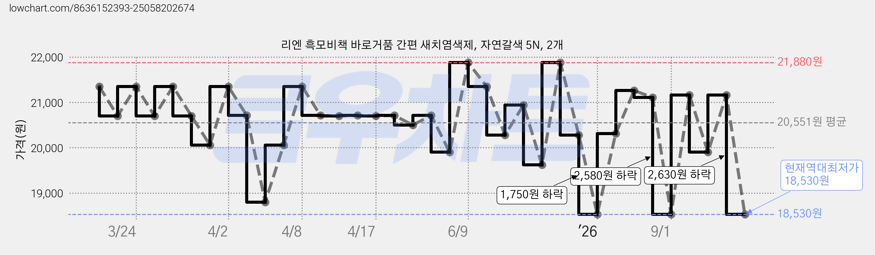리엔 흑모비책 바로거품 간편 새치염색제, 자연갈색 5N, 2개 가격 변동 차트, 현재가 18,530원, 역대최저가