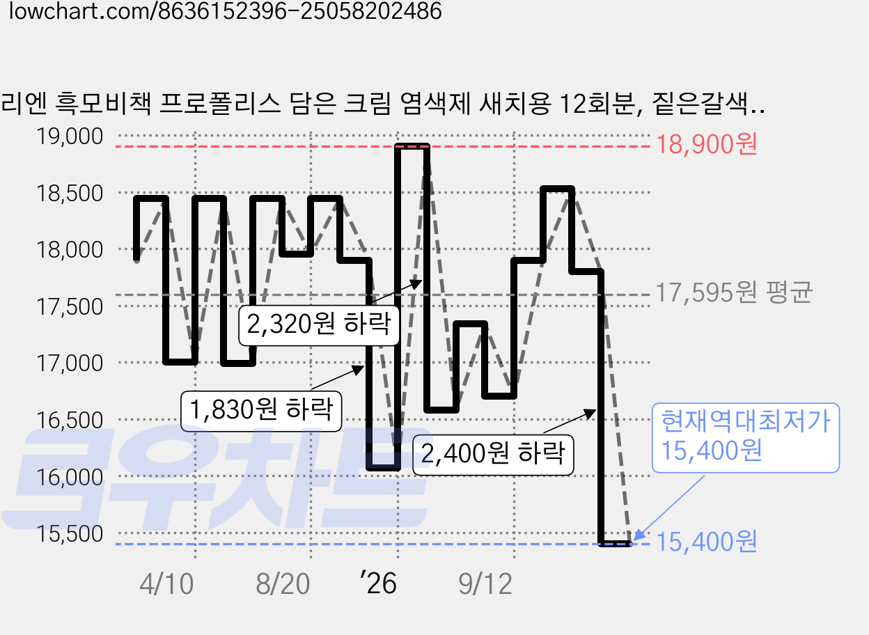 리엔 흑모비책 프로폴리스 담은 크림 염색제 새치용 12회분, 짙은갈색, 1개 가격 변동 차트, 현재가 15,400원, 역대최저가