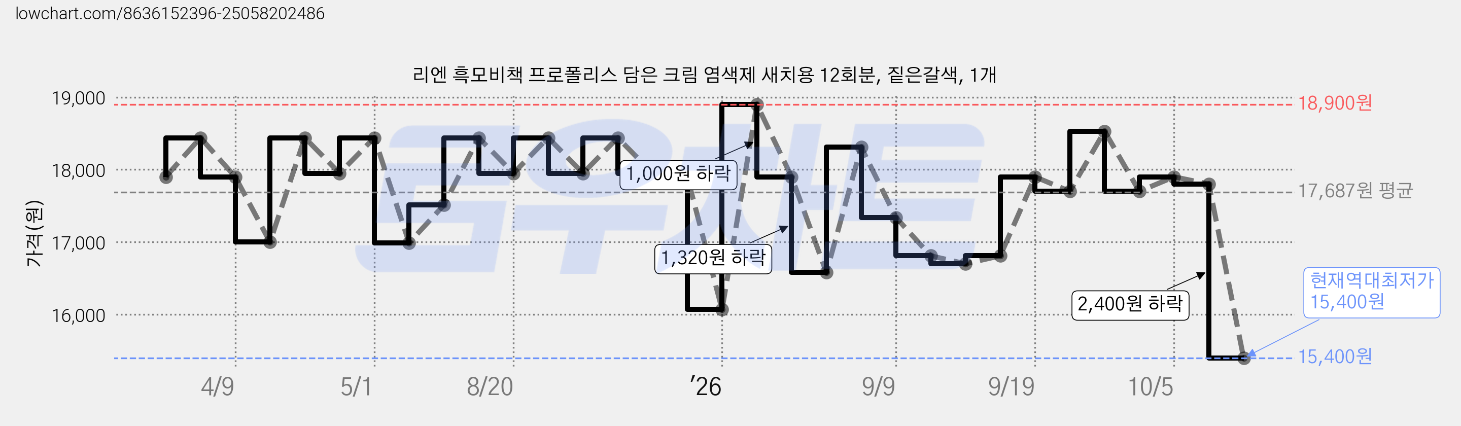 리엔 흑모비책 프로폴리스 담은 크림 염색제 새치용 12회분, 짙은갈색, 1개 가격 변동 차트, 현재가 15,400원, 역대최저가