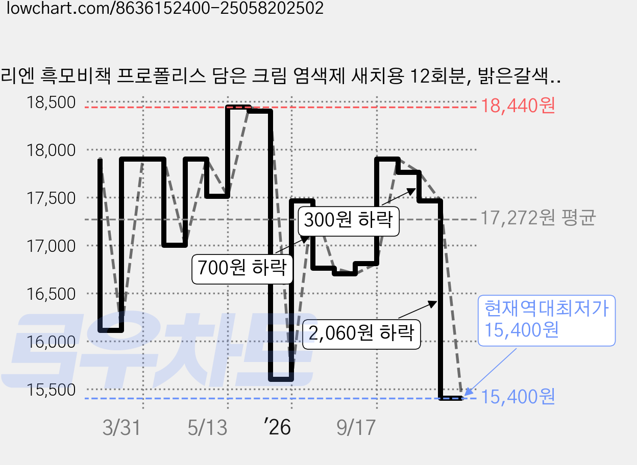 리엔 흑모비책 프로폴리스 담은 크림 염색제 새치용 12회분, 밝은갈색, 1개 가격 변동 차트, 현재가 15,400원, 역대최저가