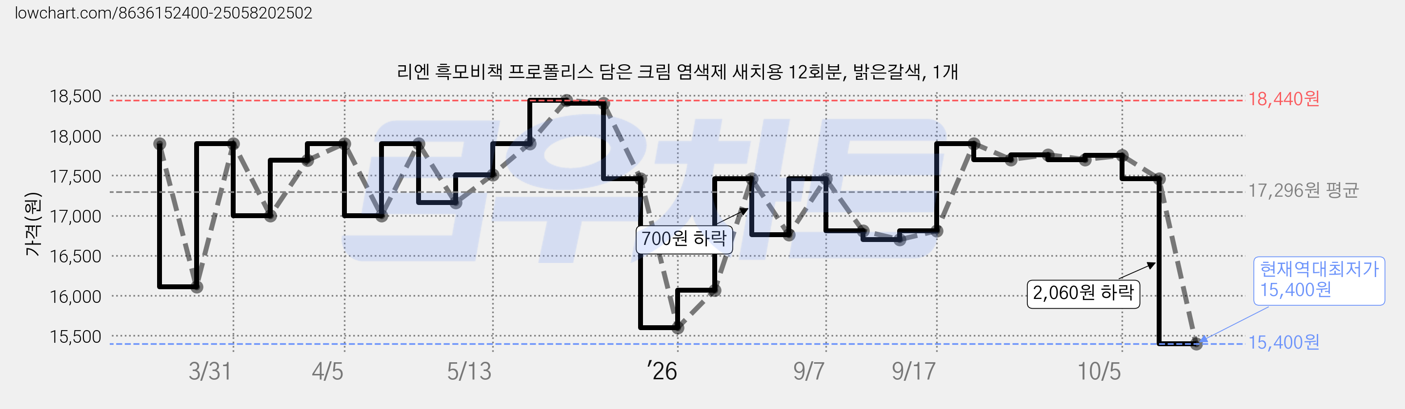 리엔 흑모비책 프로폴리스 담은 크림 염색제 새치용 12회분, 밝은갈색, 1개 가격 변동 차트, 현재가 15,400원, 역대최저가