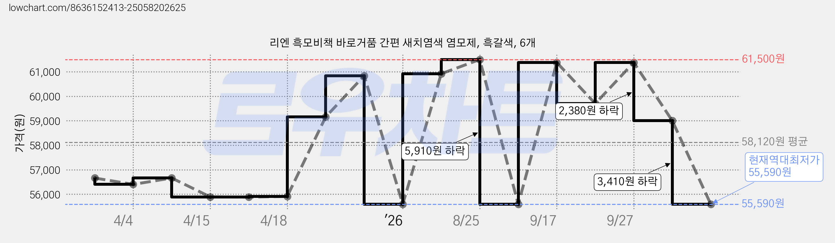 리엔 흑모비책 바로거품 간편 새치염색 염모제, 흑갈색, 6개 가격 변동 차트, 현재가 55,590원, 역대최저가