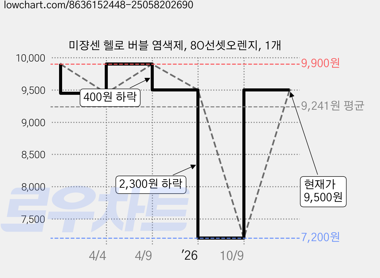 미쟝센 헬로 버블 염색제, 8O선셋오렌지, 1개 가격 변동 차트, 현재가 9,500원, 관측 최저가 7,200원