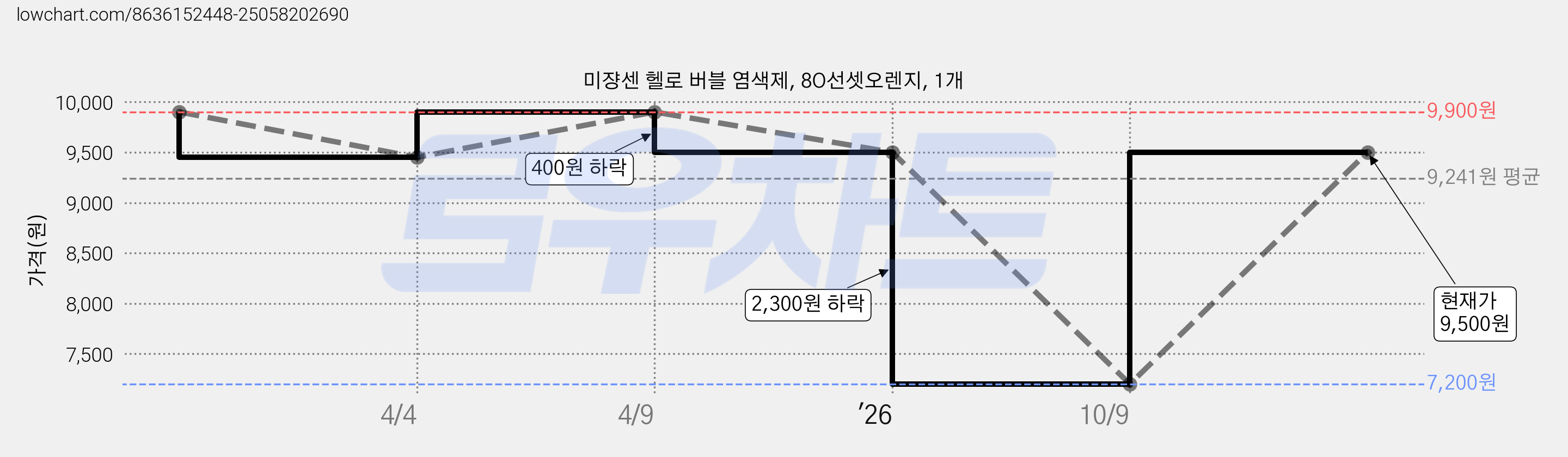 미쟝센 헬로 버블 염색제, 8O선셋오렌지, 1개 가격 변동 차트, 현재가 9,500원, 관측 최저가 7,200원