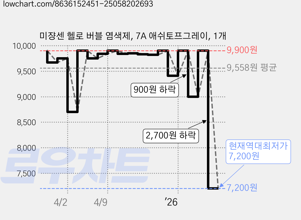 미쟝센 헬로 버블 염색제, 7A 애쉬토프그레이, 1개 가격 변동 차트, 현재가 7,200원, 역대최저가
